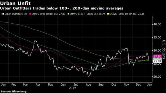 Urban Outfitters Slumps After Holiday Store Sales Slump