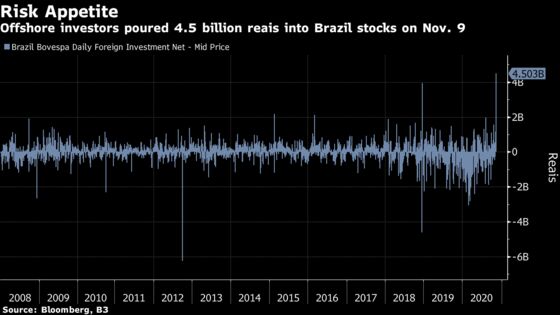 Vaccine Hopes Lure Global Investors to Battered Brazil Stocks