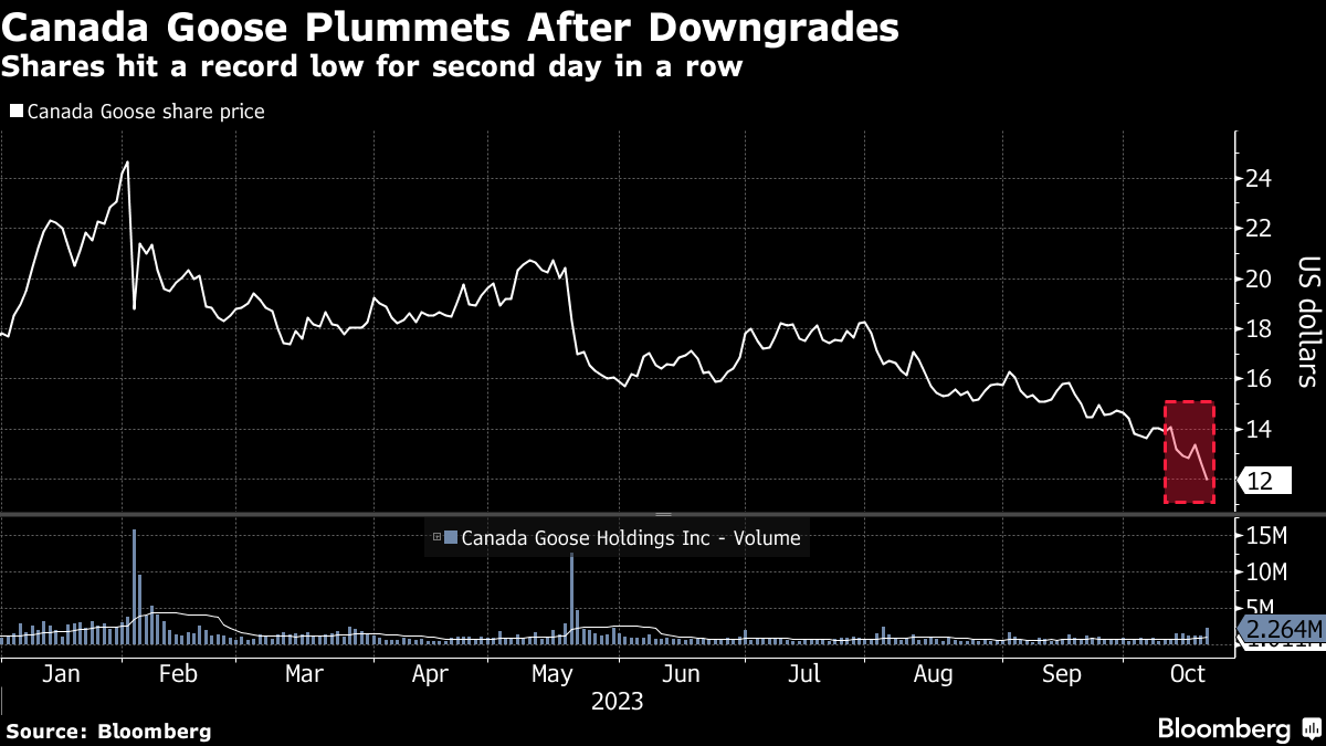 Canada Goose Plunges to All-Time Low as Parka Sales Strained