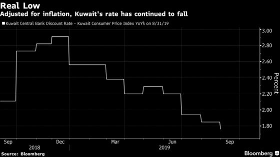 Gulf’s Holdout on Rates Is About to Jump on Fed Easing Bandwagon