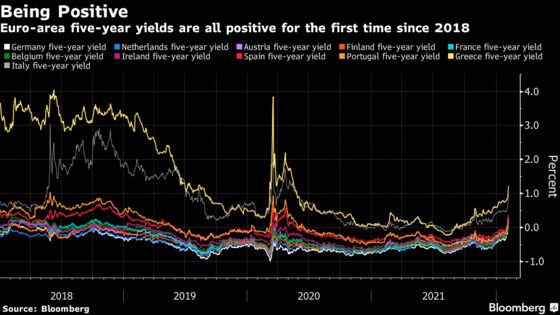 Europe’s Era of Negative-Yielding Debt Is Coming to an End