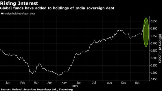 Cheaper Hedges for Rupee Send Global Funds on Bond-Buying Spree