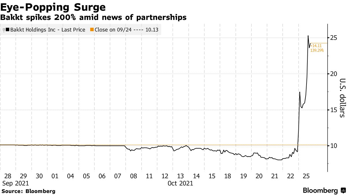 Bakkt (BKKT) Shares Triple on Mastercard, Crypto Service Agreements -  Bloomberg