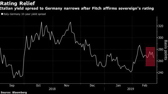 Italian Bonds Surge After Fitch Calms Fears of Rating Downgrades