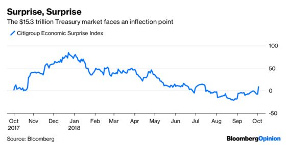 Bond Traders Just Raised the Stakes for Jobs Day