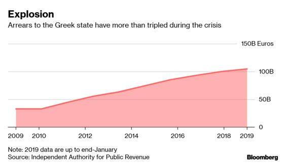 Distressed Greeks Say ‘What Recovery?’ as Banks Seize Homes