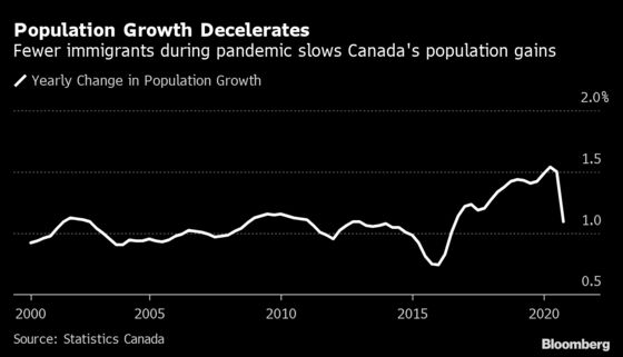 Closed Borders Halt Canada’s Population Growth During Pandemic
