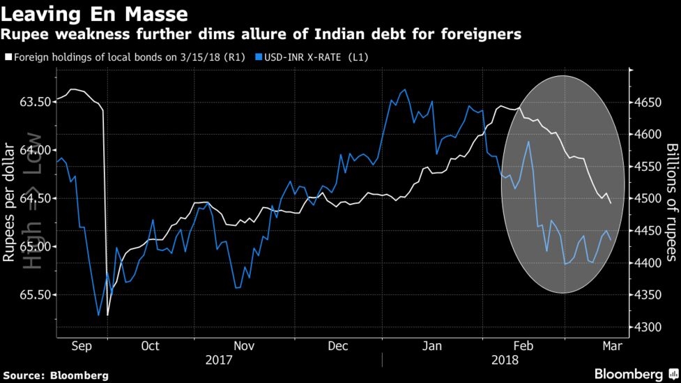 India S Dollar Buyer May Step Back As Capital Inflows Plunge Bloomberg - 