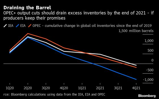 Oil Demand Woes Deepen as Transport Fuels Languish