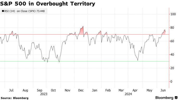 S&P 500 in Overbought Territory