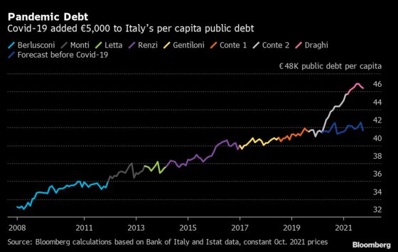 Covid Added 5,000 Euros to Italy’s Per Capita Public Debt