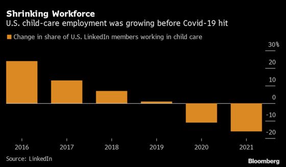 Child-Care Workers Are Quitting the Industry for Good in the U.S.