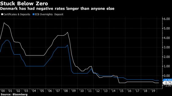 Banks Head Into Darkest Phase of Nordic Negative-Rate Cycle