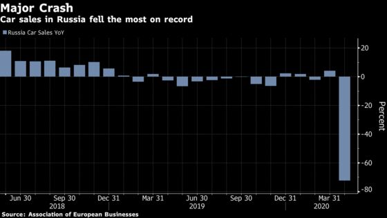 Russian Car Sales Crash 72% in ‘Black April’ Amid Covid Lockdown