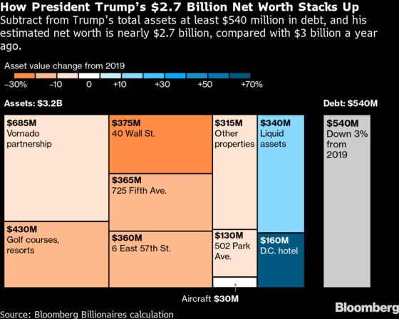 Trump’s Net Worth Has Declined $300 Million in the Past Year