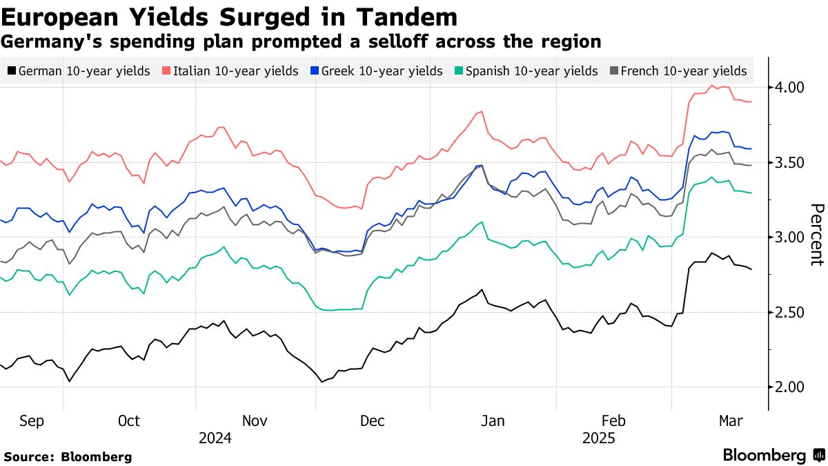 ドイツの歳出計画、周辺国債務への不安再燃させる－債券自警団始動も - Bloomberg