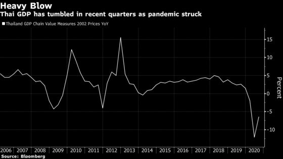 Thai Economic Conditions Tipped to Worsen as Virus Spreads