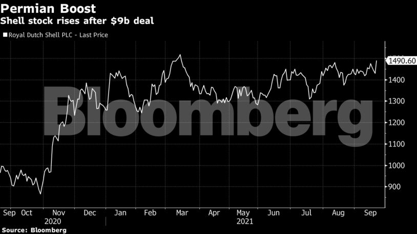 Shell stock rises after $9b deal