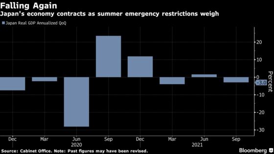 Japan’s Shrinking Economy Fuels Expectation for Kishida Stimulus