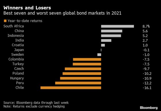 Global Bond Winners for 2021 All Came From Emerging Markets