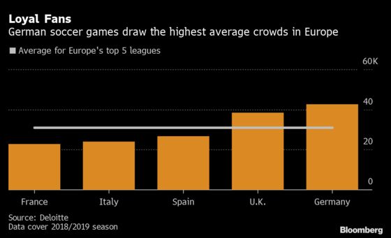U.S. Investors Eye Profit in Germany's Soccer Leagues