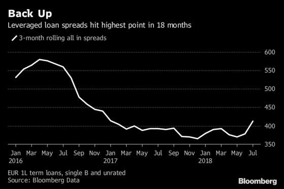Europe's Loan Spreads Reach 18-Month High in Flood of Issuance