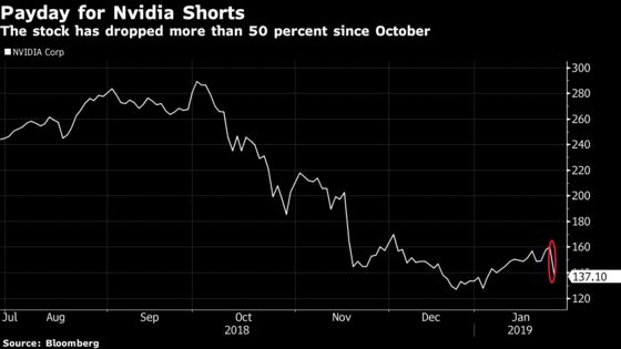 Nvidia Short-Sellers Reap $457 Million in Monday's Rout, S3 Says