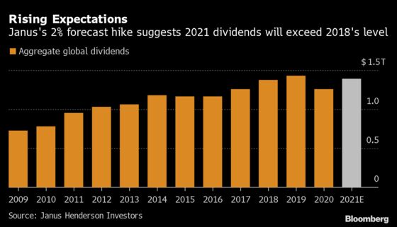 Dividends Roar Back With Janus Predicting Near-Record Levels