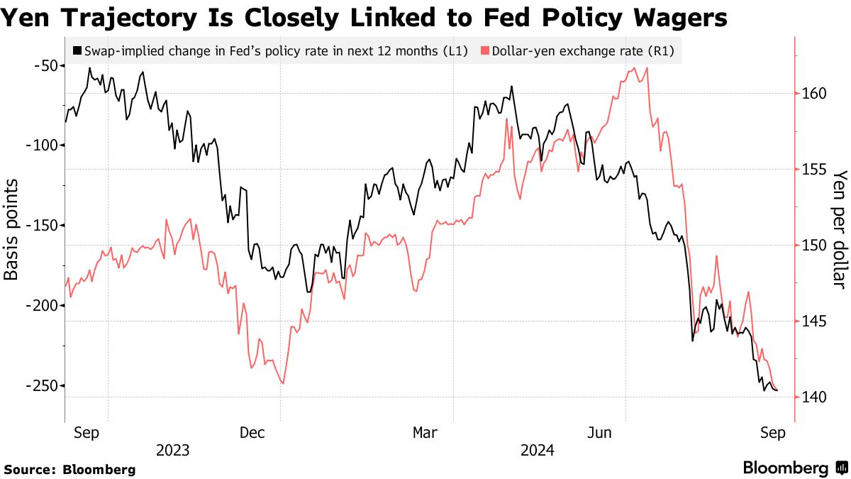 米利下げに備える市場、円キャリー取引やアジア新興国への影響を警戒 - Bloomberg