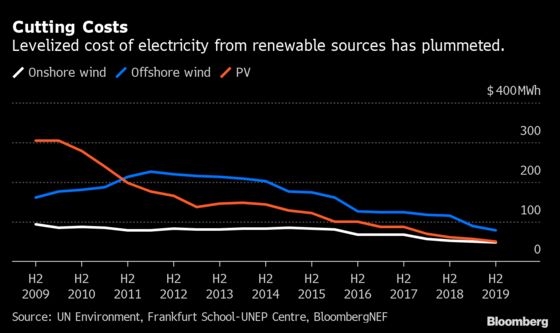 New Green Power Growth Commitments Lag Climate Goals