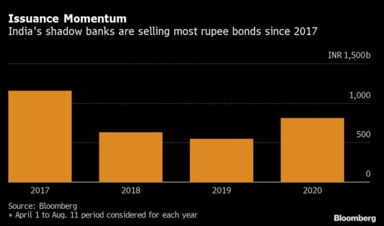 India Credit Crunch Eases as Shadow Bank Bond Sales Rebound