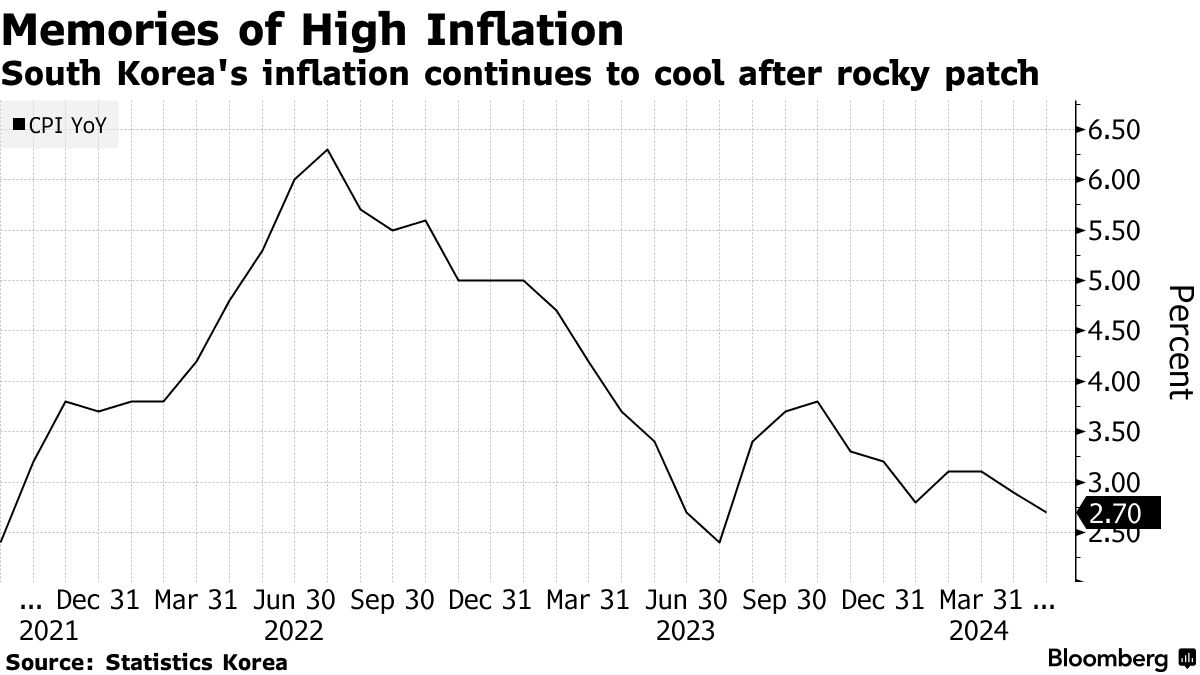 South Korea Inflation Cools More Than Expected as Policy Stays Tight -  Bloomberg