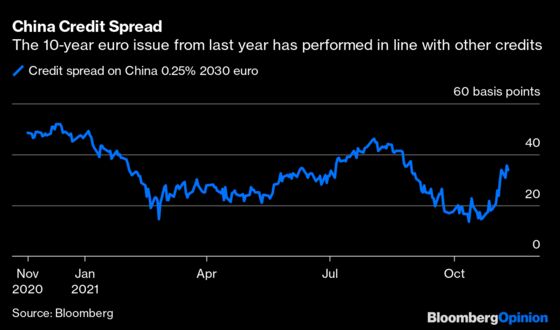 China Leaves Money on the Table in Its Euro Bond Sale