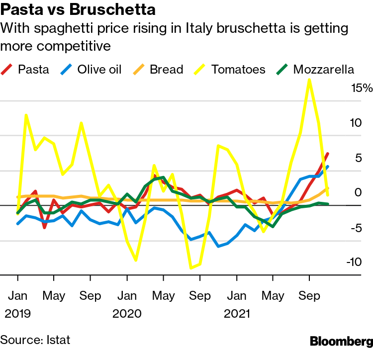 Supply Chain Latest: Expensive Italian pasta - Bloomberg