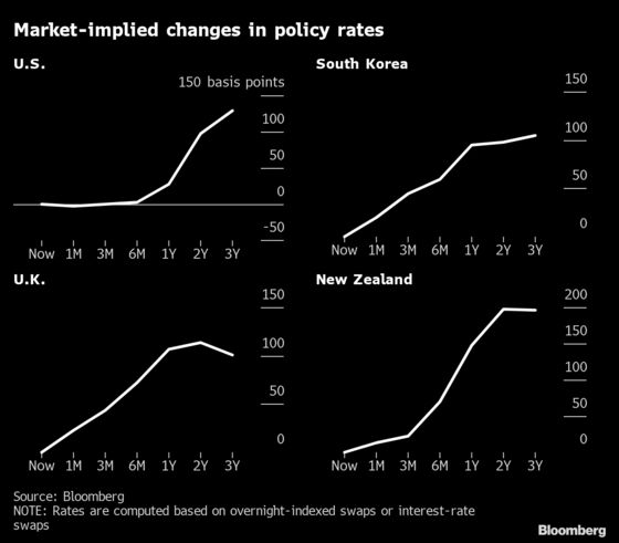 Bond Market Sends a Warning on Growth to Hawkish Central Banks