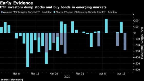 Decade-Low Returns in EM Stocks Are Pushing Investors Into Bonds