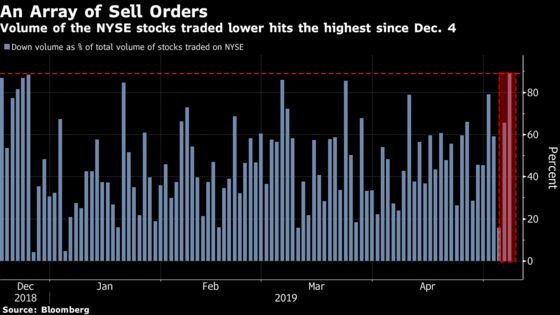 The Ferocity of This Market Sell-Off Eclipses the Christmas Eve Rout