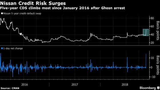 These Charts Show How Markets Are Reacting to Ghosn’s Arrest