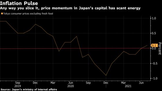 Tokyo Shows an Inflation Pulse for the First Time in a Year