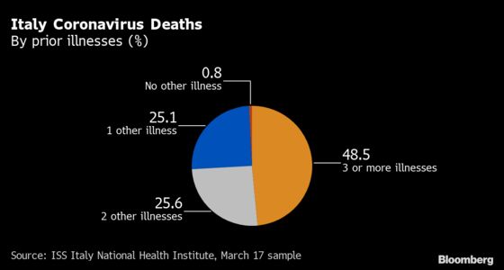 99% of Those Who Died From Virus Had Other Illness, Italy Says