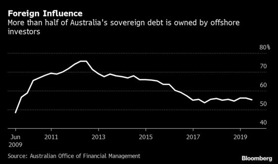 Australia’s Top Pension Fund Sees New Bond Rally Helped by QE