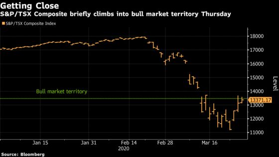 Canadian Stocks Shy of Bull Market as Materials and Oil Fade