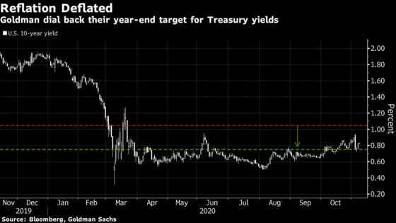 Goldman Slashes Treasury Yield Target on Reflation Delay