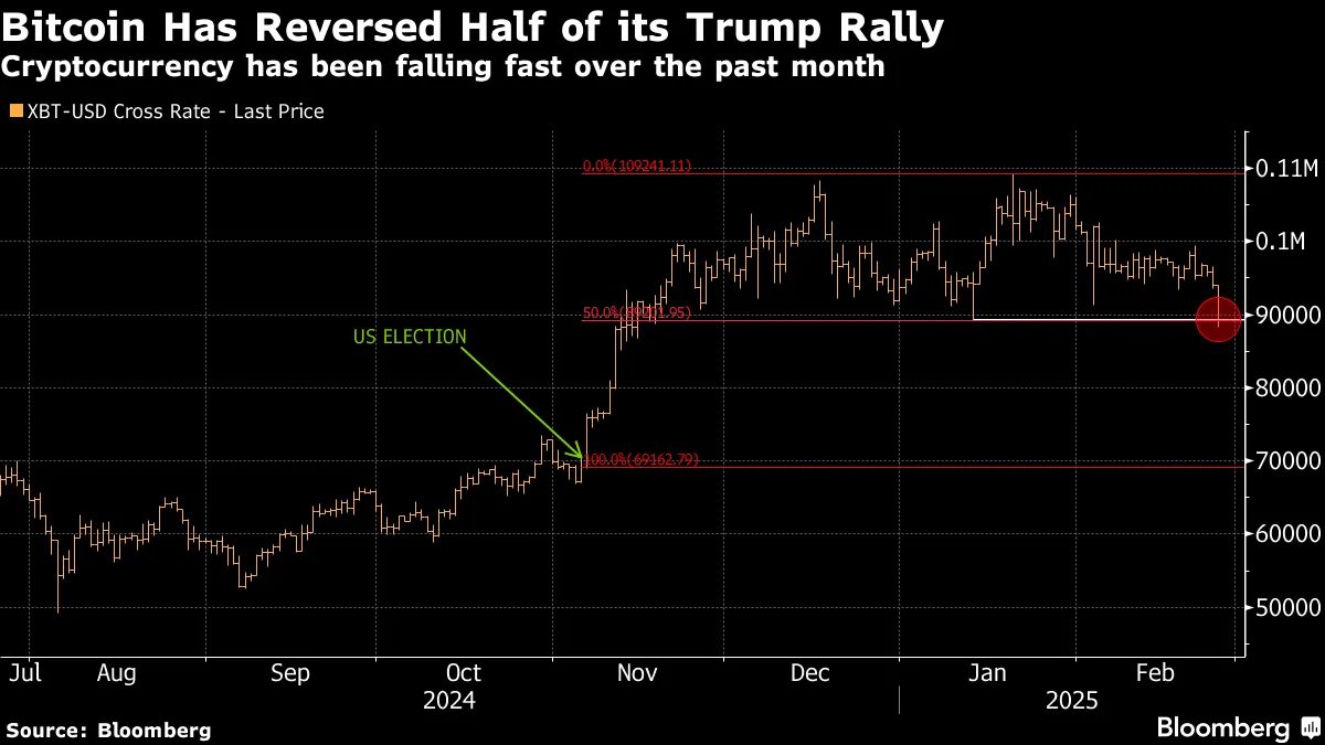 Bitcoin Slides Below $90,000 as Crypto Selloff Gathers Steam - Bloomberg