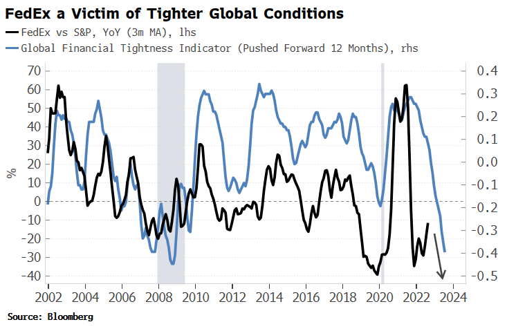 relates to Bellwether FedEx Sends a Troubling Signal for the Global Economy