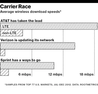 Verizon Plays Catch-Up With AT&T in Wireless Network Speed