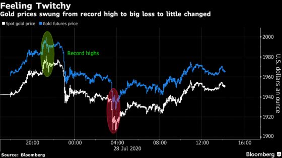 Gold Steadies After Futures Jump to $2,000 for the First Time