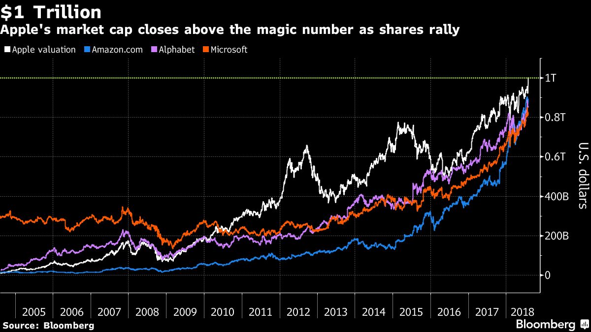 Market cap что это. Trillion Dollars. 271 Trillion прикол. Apples capitalization reached 662 billion Dollars. Trillion Showcase.