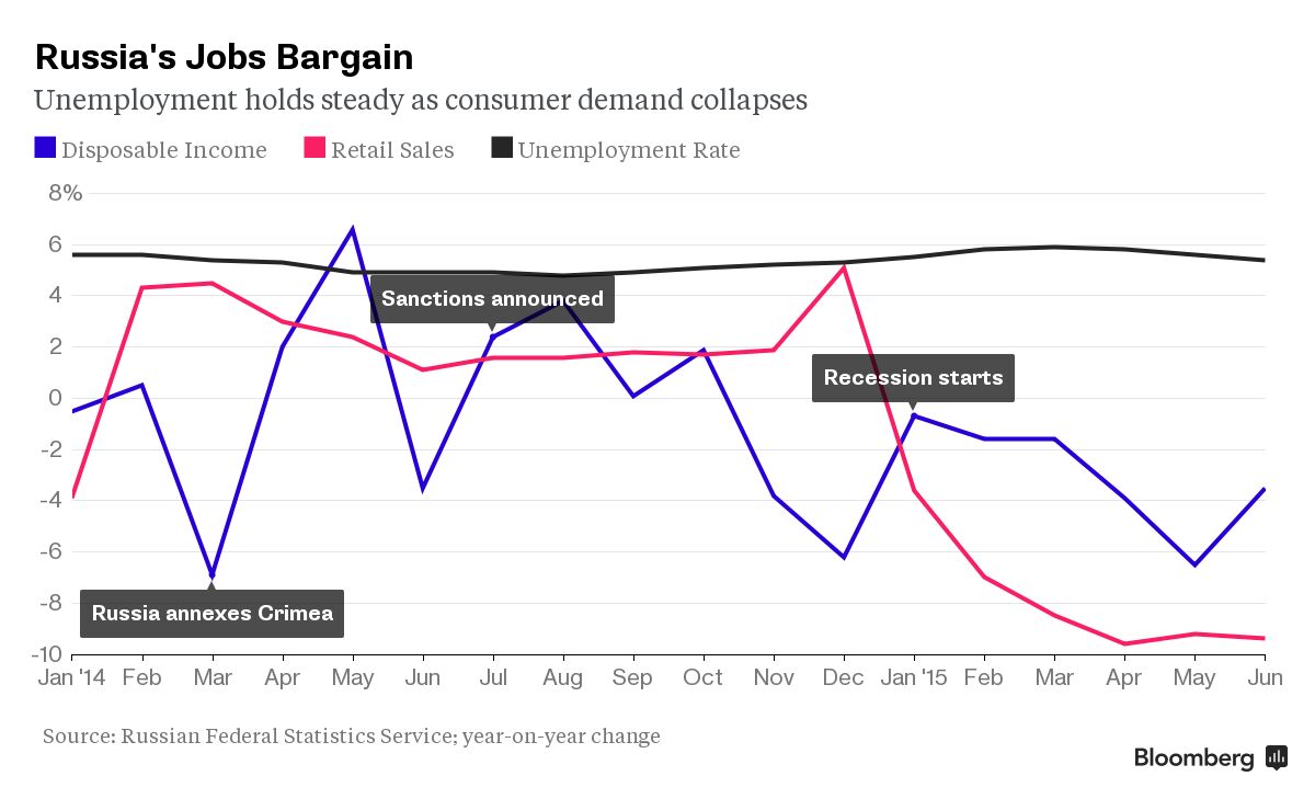 Putin Revives Soviet Deal of Pretend-Work-and-Pay to Hide Crisis - Bloomberg