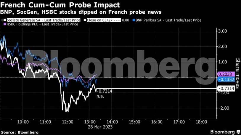 French Cum-Cum Probe Impact | BNP, SocGen, HSBC stocks dipped on French probe news